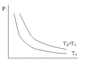 Уравнение Менделеева-Клапейpона